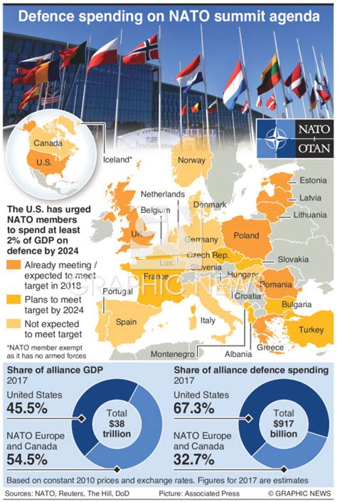 Nato Summit Focus On Burden Sharing Infographic