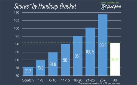 2016 Report Overall Golfer Performance By Handicap Mygolfspy