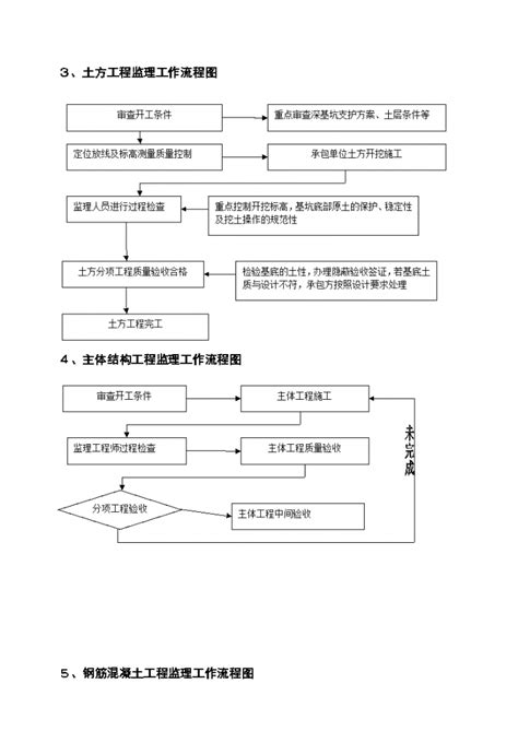 工程监理工作实施流程图土木在线