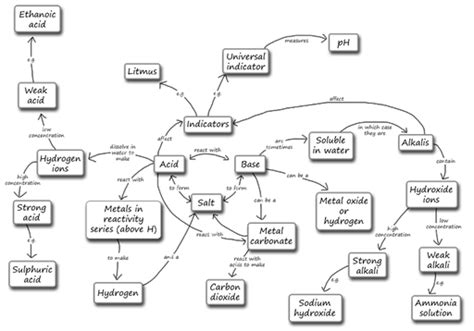 TI-AIE: Mind mapping and concept mapping: acids, bases and salts: View as single page