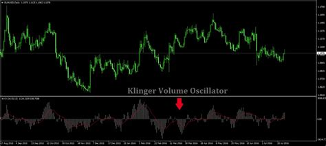 Reliable Trade Signals With The Klinger Volume Oscillator Mt4