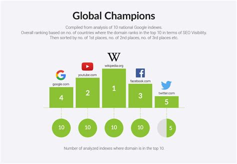 Seo World Rankings 2019 Which Domains Are Leading In The Most Markets