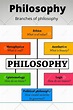 Philosophy | Branches of philosophy ~ Maryam