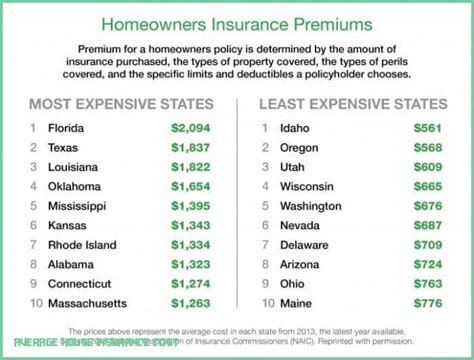 The average cost of a full coverage car insurance policy in oregon is $2,332 per year, or $194 per month. Best Homeowners Insurance In Texas Reddit - Quotes channelquote.com