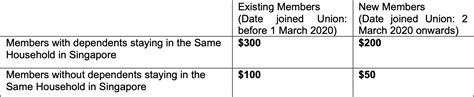 Ntuc club offers affordable recreational experiencesto engage communities of the labour movement and members of the public. Here's What You Need To Know About The NTUC Care Fund ...