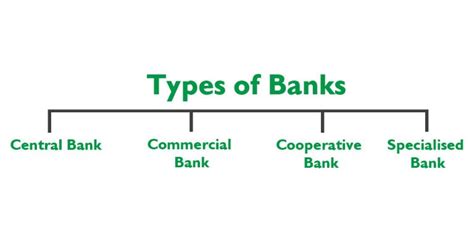 Banking And Its Types Geeksforgeeks
