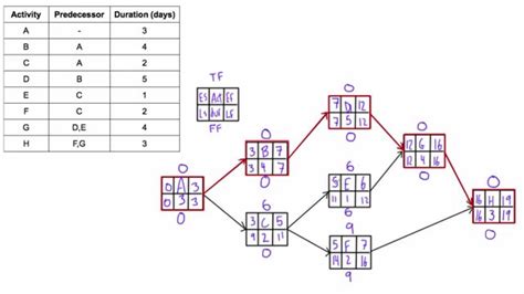 Precedence Diagram Template Excel