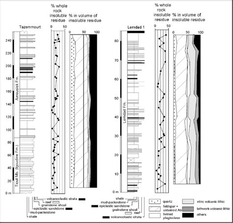 Stratigraphic Sections Of The Transition Across The Igoudine Amouslek Download Scientific