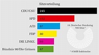 Deutscher Bundestag - CDU/CSU bleibt trotz Verlusten stärkste Fraktion ...