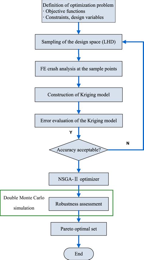 The Flowchart Of Surrogate Model Based Optimization Procedure