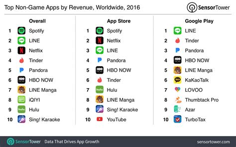 Before we get into the main list, i just wanted to give a shout out to toukiden 2. Top Apps of 2016: Spotify, Line, and Netflix Led the Year ...