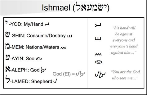 12 Tribes Of Ishmael Chart