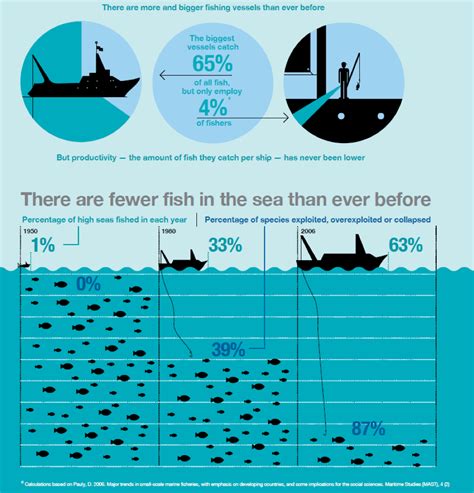 Overfishing