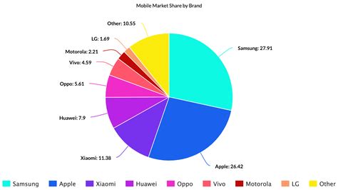 Mobile Market Share 2021 Android Vs Ios Apple Vs Samsung