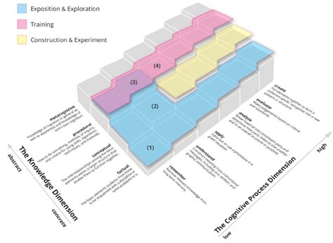 Blooms Revised Taxonomy Anderson And Krathwohl 2001 In Combination