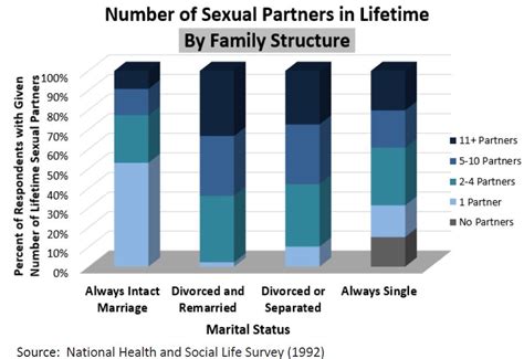 Number Of Sexual Partners In Lifetime Marri Research