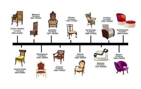 Furniture Design History History Design Timeline Design Interior