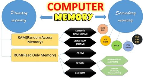 Computer Memory And Its Classification Primary Memory Secondary