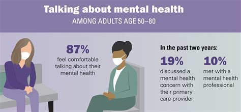 Covid 19 Infographic Mental Health Among Older Adults Age 50 80