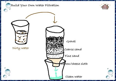 Science Build Your Own Water Filtration For Kids Water Filter