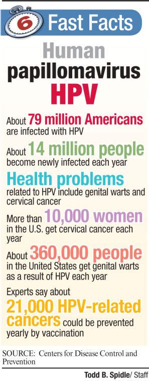 Hpv Facts