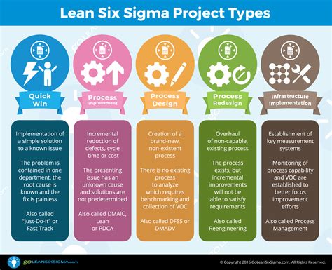 Lean Six Sigma Project Types Goleansixsigma Com