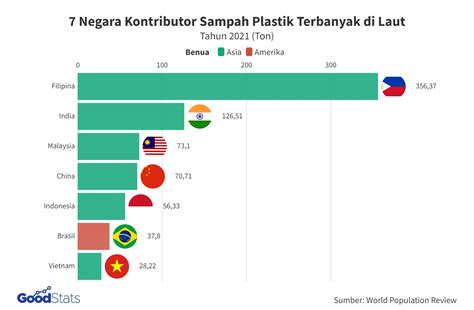 Negara Kontributor Sampah Plastik Terbanyak Di Laut Bagaimana Dengan Indonesia Goodstats