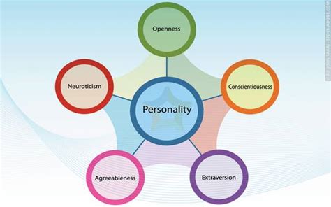 The big five personality traits are extraversion (also often spelled extroversion), agreeableness each of the big five personality traits represents extremely broad categories which cover many although the big five has been tested in many countries and its existence is generally supported by. Five Factor Test - Psychologist World