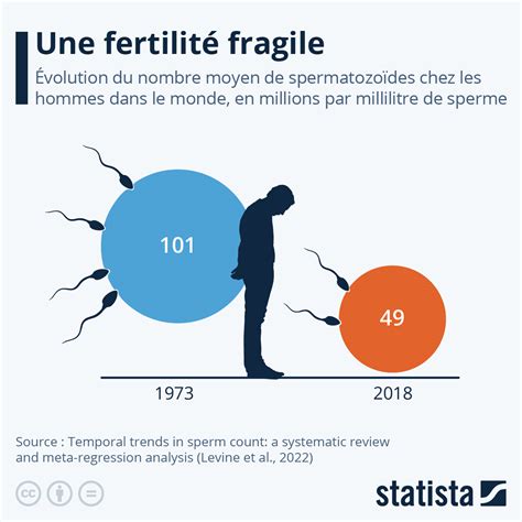 Graphique Une Fertilité Fragile Statista