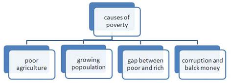 Causes Of Poverty Diagram