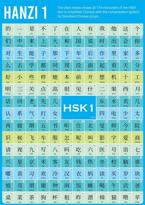 Chinese Hsk1 Poster In Simplified Chinese Poster For Sale By China