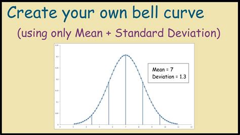 How To Create A Bell Curve In Excel Using Your Own Data Youtube
