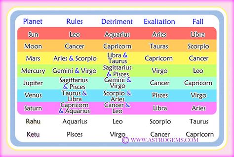 30 Friendly And Enemy Planets In Astrology Astrology For You