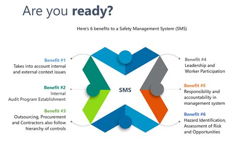 Iso 45001 And Oshas Safety And Health Management Programs Which Sms