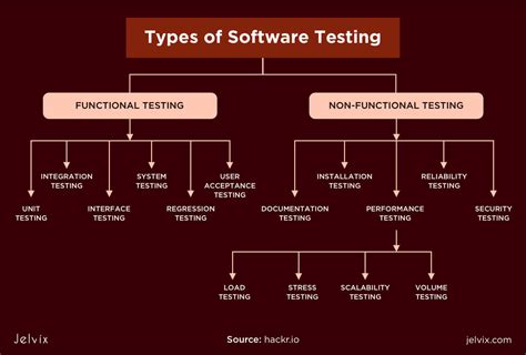 Types Of Software Testing Test Plan What Is How To Create With
