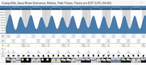 Tide Times And Tide Chart For Camp Ellis Saco River Entrance