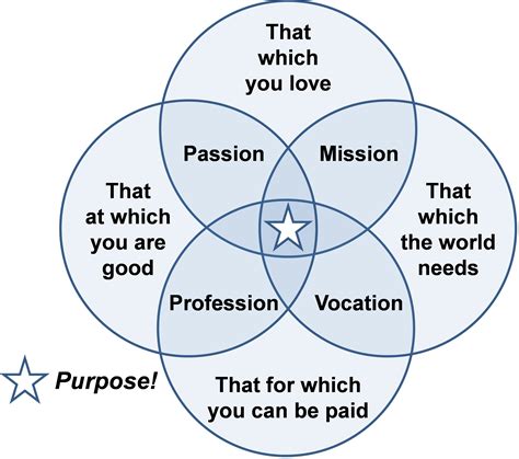 Find Your Purpose Life Purpose Finding Yourself Vocation