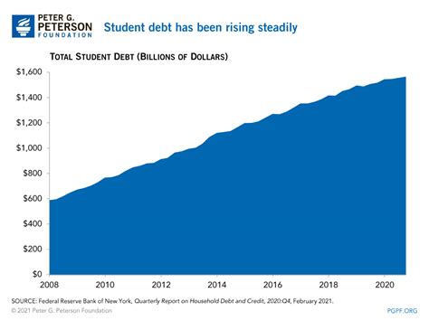 10 Key Facts About Student Debt In The United States