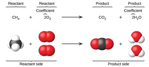 Writing And Balancing Chemical Equations Chemistry