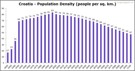 Croatia Population 2021 The Global Graph