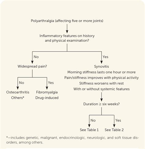 Polyarticular Joint Pain In Adults Evaluation And Differential