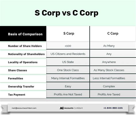 S Corp Vs C Corp Which Business Structure Is Right For You
