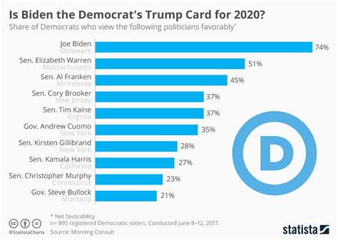 Chart Is Biden The Democrats Trump Card For 2020 Statista