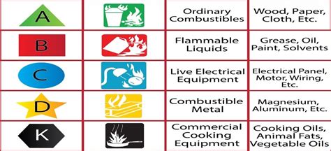 Types Of Fire Firepro Safety Solution