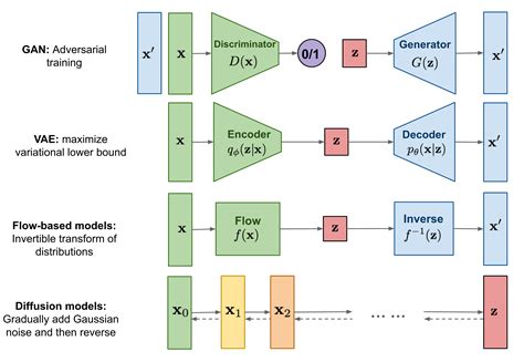 Stable Diffusion1 Generative Model Basics