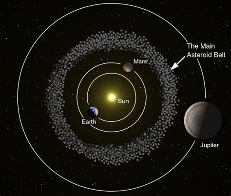 Model Of The Planets In The Asteroid Belt Between A Two