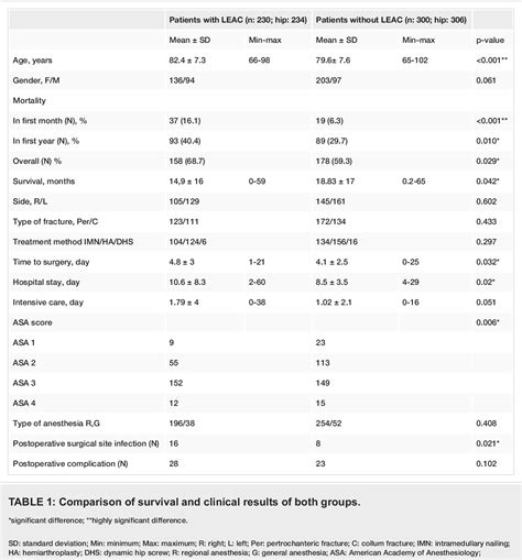 Table 1 From Does Presence Of Femoral Arterial Calcification Have An