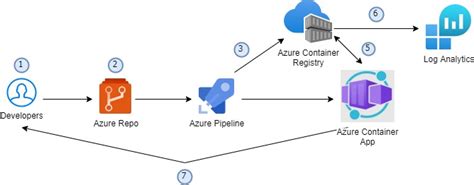 Deploy A Docker Container To Azure Functions Using An Azure Devops Yaml