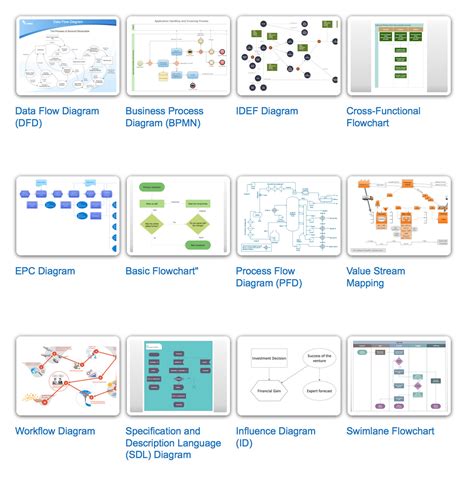 Creating A Flow Diagram To Visually Explain A Process