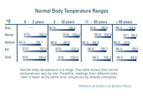Normal Body Temp Ranges Welch Allyn